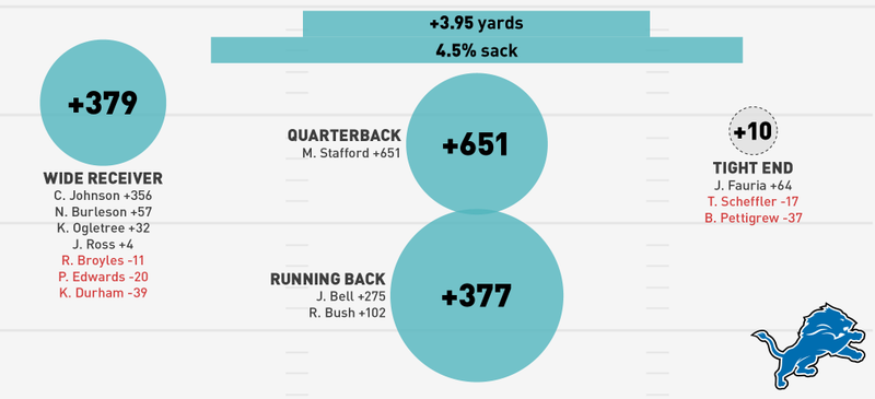 Illustration for article titled NFL Season In Review: Where Did Your Team's Offense Come From?